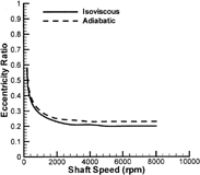 FIG. 4 Eccentricity vs. shaft speed, bearing 1.