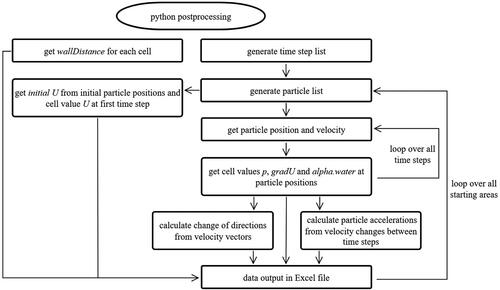 Figure 1. Flowchart of the data processing done. The values are output for each time step and particle.