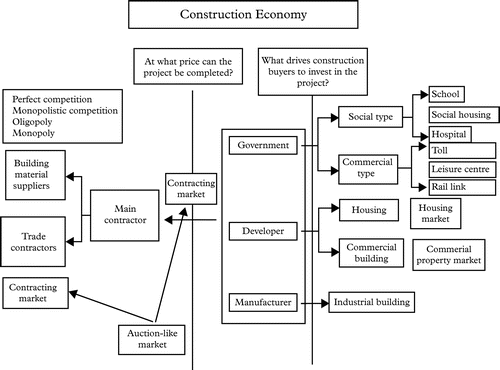 Figure 1 Components of the construction economy and their economic characteristics