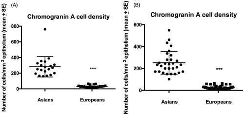 Figure 1. Comparison of Thai and Norwegian colonic CgA cell density between controls (A) and IBS patients (B). ***p < .001.