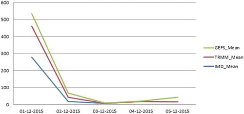 Figure 4. Comparison of rainfall obtained from IMD, TRMM and GEFS for Chennai flood.