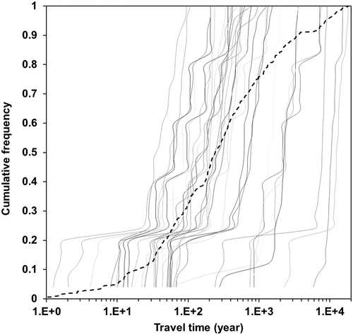 Figure 8. Cumulative frequency distribution of travel times for the 36 wells for which isotope-derived residence times were available. The dotted line indicates the frequency distribution for all wells.