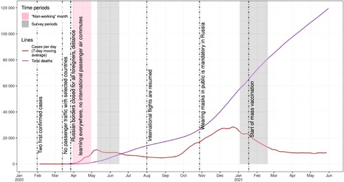 Figure 1. Development of the COVID-19 pandemic in Russia and imposed containment measures January February 2020–June 2021. Source for cases and death data: (Guidotti & Ardia, Citation2020).