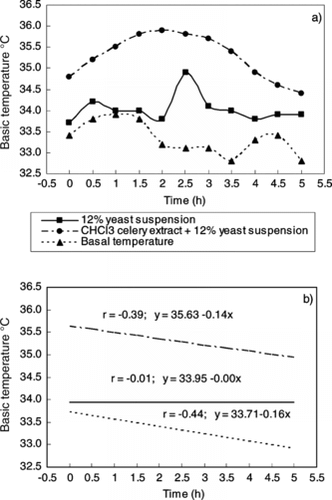 Figure 2 (a) Changes of rectal temperature in mice with time after administering 12% yeast suspension and CHCl3 celery extract. (b) Correlation of temperature and time.