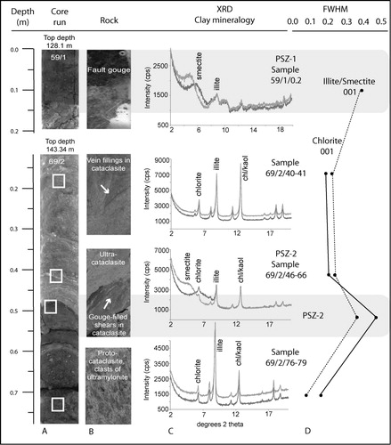 Figure 2 A, Sample locations in core from run 59, section 1 and run 69, section 2. B, Photos and description of selected rocks. Note that only three samples are shown here, but four samples are analysed in total in core run 69/2. Picture width c. 15 cm. C, X-ray diffraction patterns of clay size fraction of the samples, showing the occurrence of smectite in two principal slip zones (PSZ). Dark grey lines: air-dried analysis; light grey lines: ethylene glycolated. D, Changes of peak width measured in FWHM (full width at half maximum) in glycolated state. Note the similar thicknesses of chlorite and illite/smectite and broad FWHM in the slip zones.