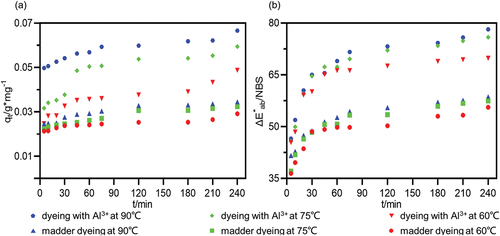 Figure 1. Scatter diagram of kinetic dyeing in silk: a) dyeing point at different temperatures and methods; b) color difference at different temperatures and methods.