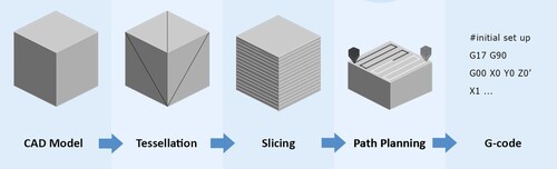 Figure 15. Typical information flow for additive manufacturing.