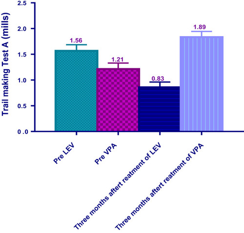 Figure 4 Effect of LEV group and VPA group on Trial making test A.