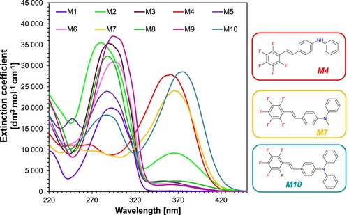 Figure 3. Absorption spectra of 1,2,3,4,5- pentafluoro-6-[(E)-styryl]benzene derivatives.