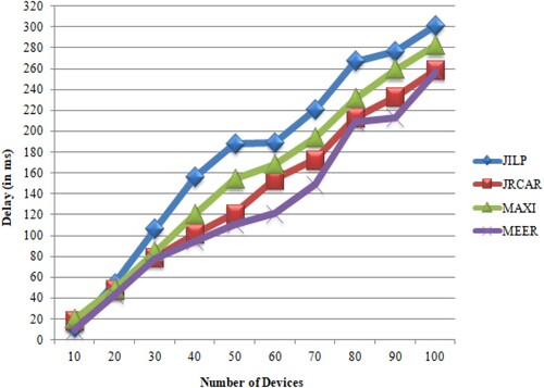 Figure 11. The number of devices versus delay.