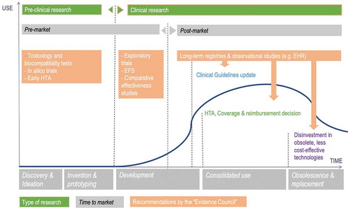 Figure 2. Recommendations on lifecycle evidence generation for high-risk implantable medical devices