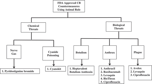 Figure 2. FDA-approved countermeasures for CB threats following the Animal Rule. In 2002, the FDA issued the Animal Rule to expedite the development of medical countermeasures against CBRN threats. In the past fourteen years, nine countermeasures have been approved by FDA following Animal Rule.