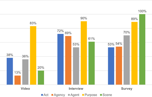 Figure 3 Attribution of preferences identified as clearly important and/or clearly affecting the decision to Burkean category by MIPP.