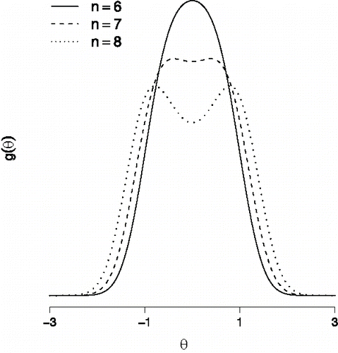 Figure 8. The structural model g(θ) for in the absence of main effects, that is, μi = 0, and with an interaction strength σ = 0.075.