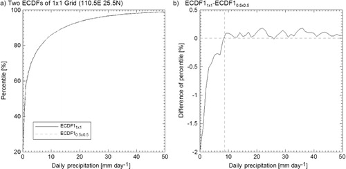 Fig. 2 Empirical cumulative distribution function (ECDF) of 1×1° grid-cell centered at (110.5°E, 25.5°N) as an example (a) (ECDF11×1 indicates the ECDF of 1×1° by calculating the ECDF for the 1×1° grid box directly, ECDF10.5×0.5 indicates the ECDF of 1×1° by averaging the ECDFs of all 0.5×0.5° grids falling in 1×1° grid-box), and (b) shows the difference between two types of ECDF of 1×1° (ECDF11×1−ECDF10.5×0.5) in (a).