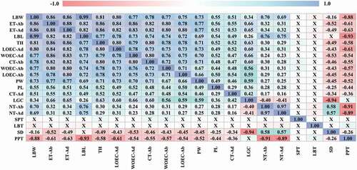 Figure 2. Pearson’s correlations coefficients between morphological and anatomical variables of Jacquinia armillaris of La Tortuga and Turpialito, Venezuela. Abbreviations: LBL: leaf blade length; LBW: leaf blade width; LBT: leaf blade thickness; PL: petiole length; PW: petiole width; CT: cuticle thickness; ET: epidermis thickness; LOEC-ad: length of ordinary epidermal cell; WOEC-ad: width of ordinary epidermal cell; NT: number of trichomes; -ad or -ab indicate adaxial or abaxial surface; LGC: length of guard cell; SD: stomatal density; TH: thickness of hypodermis; PPT: palisade parenchyma thickness; SPT: spongy parenchyma thickness. * X indicates correlations with no significance at p ≤ 0.05