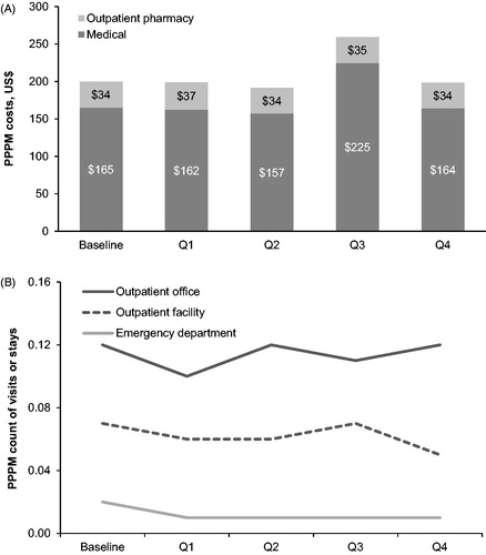 Figure 6. Gastrointestinal-related healthcare resource costs (A) and utilization (B). Per-patient-per-month inpatient utilization was 0.0 across all survey periods (not shown). Abbreviations. PPPM, per patient-per-month; Q, quarter.