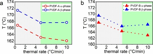 Figure 5. Thermal rate-dependent melting peak temperature of PVDF-A 5(a) and PVDF-B (b) showing a thermal rate-dependent (green) and independent window (grey). Dashed and dotted lines reflect linear interpolations between measured points.