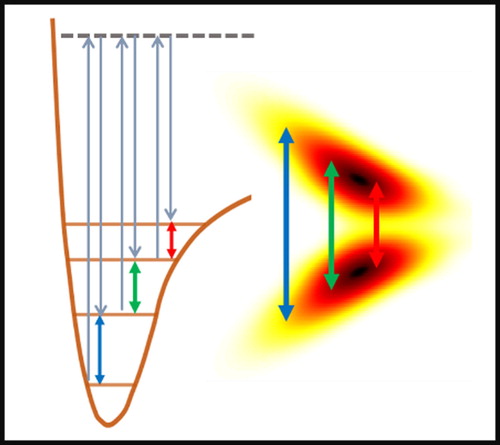 Figure 2. An oppositely chirped double-pulse can be utilized to climb the vibrational ladder.