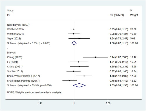 Figure 3. Meta-analysis of the association between circulating TMAO concentrations and cardiovascular mortality in non-dialysis patients and dialysis patients respectively. HR: hazard risk; CI: confidence interval.