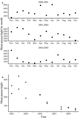 Figure 3. Differences in bat activity among years at the Primary Sampling Site at Monteverde in the Cordillera de Tilarán, Costa Rica. A. Monthly mean bat passes per night, all species combined, for three years (2000–2001, 2001–2002, and 2002–2003). B. Decline in bat activity, all species combined, for the rainy season months of July (filled circles) and August (open circles) from 2001 to 2010