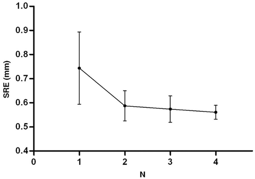 Figure 3. SRE with different searching coefficients (N) of global registration. The dots represent the mean SRE, and the bars indicate the standard error.