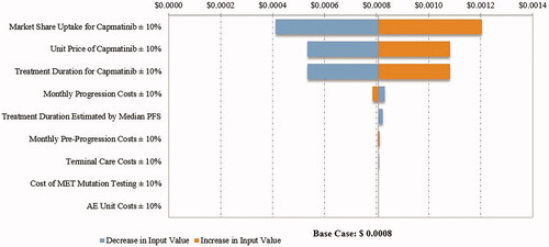 Figure 4. Tornado diagram for PMPM budget impact in the first year from a commercial perspective. Abbreviations. AE, Adverse event; MET, Mesenchymal–epithelial transition exon 14 skipping mutation; PFS, Progression-free survival; PMPM, Per member per month. Costs estimated in 2020 United States dollars.