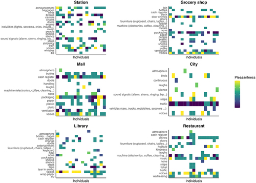 Figure 1. Soundscape description by location type.