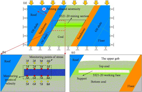 Figure 4. UDEC model incl. location of monitoring points.