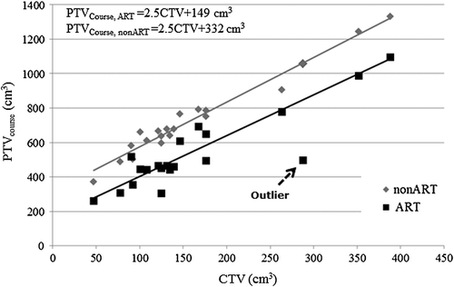 Figure 3. Linear fit of PTVcourse as a function of CTV for ART (black line) and non-ART (grey line). Assuming a spherical bladder shape, it can be shown also theoretically that the PTV is roughly a linear function of the CTV when the margin is much smaller than the radius of the sphere.