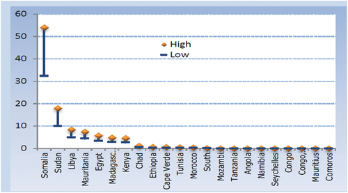 Figure 10. Estimated onshore wind capacity in select African countries [Citation76].