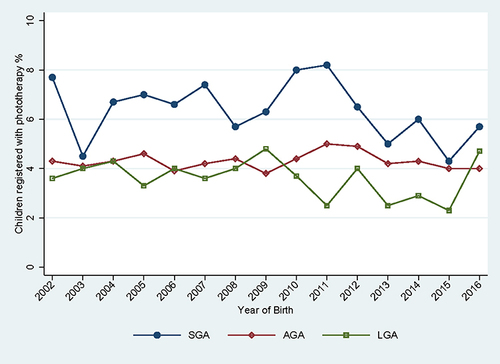 Figure 5 Trends in the registration of neonatal phototherapy, according to neonate size (SGA, AGA, LGA).