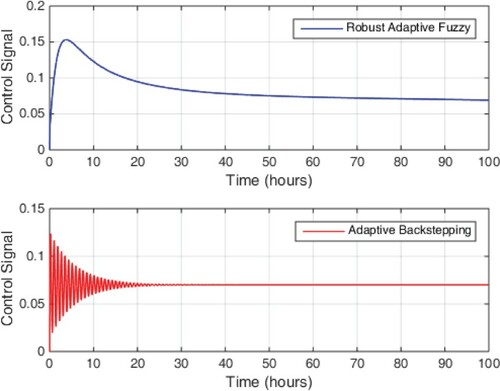 Figure 8. Control signal in scenario 1.