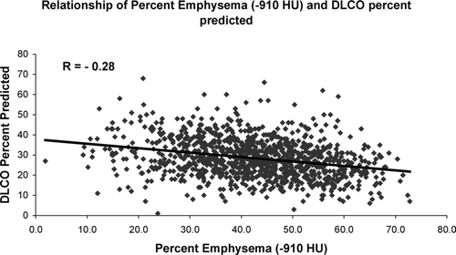 Figure 3 Relationship of DLCO percent predicted and percent emphysema using a density threshold of −910 HU.