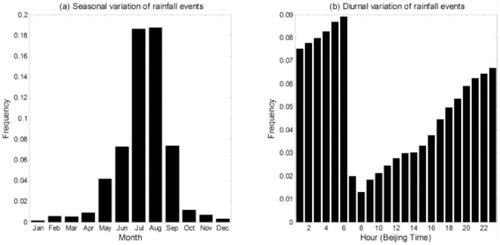 FIGURE 10. Statistical histograms of rainfall events: (a) seasonal variation by month, (b) diurnal variation using Beijing Time.