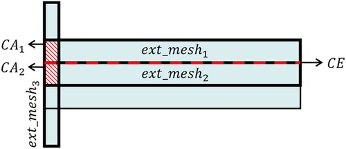 Figure 7. The parallel relationship between meshes: CE represents the common segment of ext_mesh1 and ext_mesh2; CA1 and CA2 denote the common areas of ext_mesh1 and ext_mesh3 and ext_mesh2 and ext_mesh3, respectively.