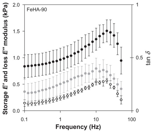 Figure 9 Storage modulus (E′, ●), loss modulus (E″, ○), and phase shift (tan δ, Display full size) as a function of frequency for strain rate ɛ = 0.1 for ferric ion–cross-linked HA (FeHA)-90. The material is a weak gel as indicated by E′ exceeding E″ for all frequencies. E′ of FeHA-90 exceeds that of FeHA-50, but E″ appears similar. Each data point represents a mean; error bars indicate standard deviation.