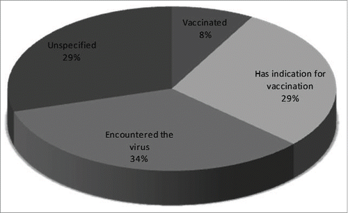 Figure 1. Hepatitis B immune status and vaccination indication of all the patients in the study group with regards to HBsAg, AntiHBs and AntiHBc levels.