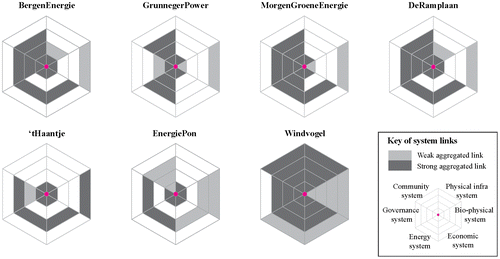 Figure 2. Aggregated artefact–actor network figures for the seven initiatives mapped onto the systems and scales of the energy landscape (see also Figure 1). The aggregated link strengths are assigned according to a summation of the individual link qualities per system scale.