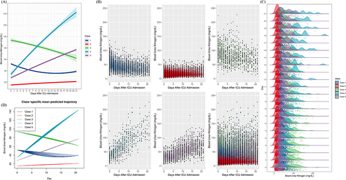 Figure 2 Trajectories and time distribution of blood urine nitrogen among acute pancreatitis subclasses (Figure 2 (A)) represented the group-based BUN trajectories in the development cohort; (Figure 2 (B)) represented individual BUN trajectories in the development cohort. AP patients in different subclasses were distracted by color. The first five plots showed trajectories for specific subclasses from 1–5 and the last plot represented all trajectories together. Each black point represented a single BUN observation and BUN observations were linked by line individually; (Figure 2 (C)) represented the BUN distribution over 21 days across AP subclasses; In all plot, Class 1 were colored dark blue, Class 2 were colored red, Class 3 were colored green, Class 4 were colored sky blue, and Class 5 were colored purple; (Figure 2 (D)) represented the group-based BUN trajectories the validation cohort.