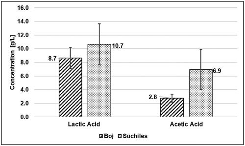 Figure 6. Concentration of lactic and acetic acid in Boj and Suchiles collected from artisan producers in the northern and central regions of Guatemala in 2019.