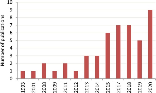 Figure 2. Number of studies per year.