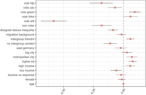 Figure 5. Results of logistic regression, assenters vs non-assenters. Note. N = 2723. Plotted are average marginal effects calculated from logistic regression shown in online appendix table A3. Ref. categories for categorical variable, voting (SPD), cities (large town), income (low income).