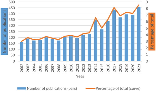Figure 1. Trends of poliomyelitis-related publications over the past 20 years.