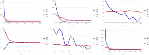 Figure 5. Sensitivity of r and H (mj): P. sylvestris† (0.181038,0.234763), C. johnsoni (0.0334963,0.130565), M. flaviventris (−0.319723,0.280175), A. nisus (0.816199,0.616241), C. flava (−0.270389,0.177422) and A. marmorata† (−0.132842,0.135127).