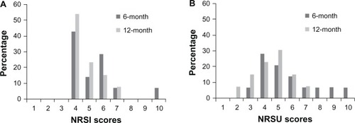 Figure 2 Pain intensity (A) and pain unpleasantness (B) scores 6 and 12 months after surgery for children with moderate/severe chronic postsurgical pain.