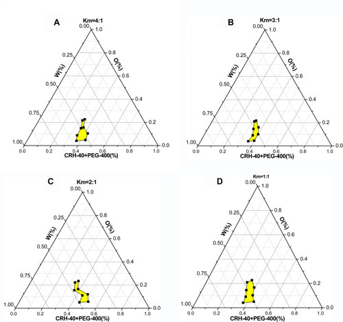 Figure 2 Pseudo-ternary phase diagram with different Km.Notes: (A) Cremophor RH40/PEG-400 (Km) with the mass ratios of 4:1, (B) Km=3:1, (C) Km=2:1, (D) Km=1:1