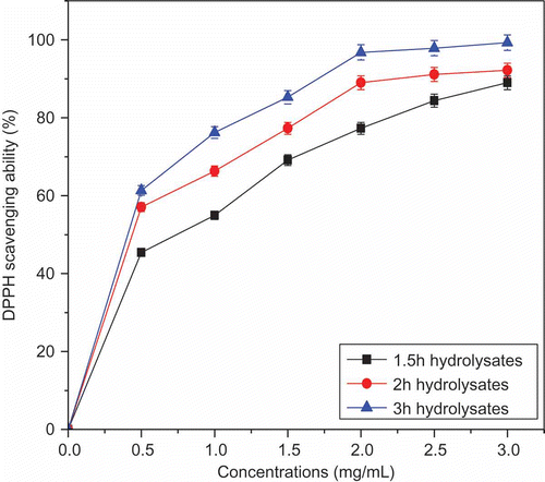 Figure 3  DPPH radical scavenging activities of the various RSPH at different concentrations. Each value is expressed as mean ± SD of three determinations.