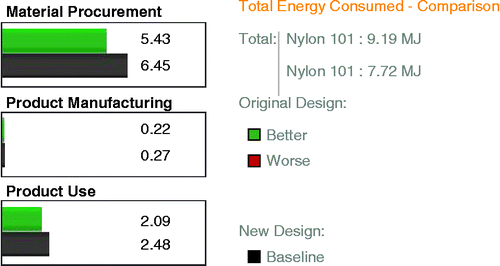 Figure 8 Comparison of total energy consumed among the baseline and new design across the life cycle.