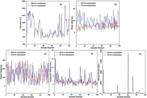 Figure 4. Comparison of different DEM derived layers using 12.5 m resolution and 30 m resolution: a) elevation, b) slope, c) aspect, d) TWI, and e) SPI.